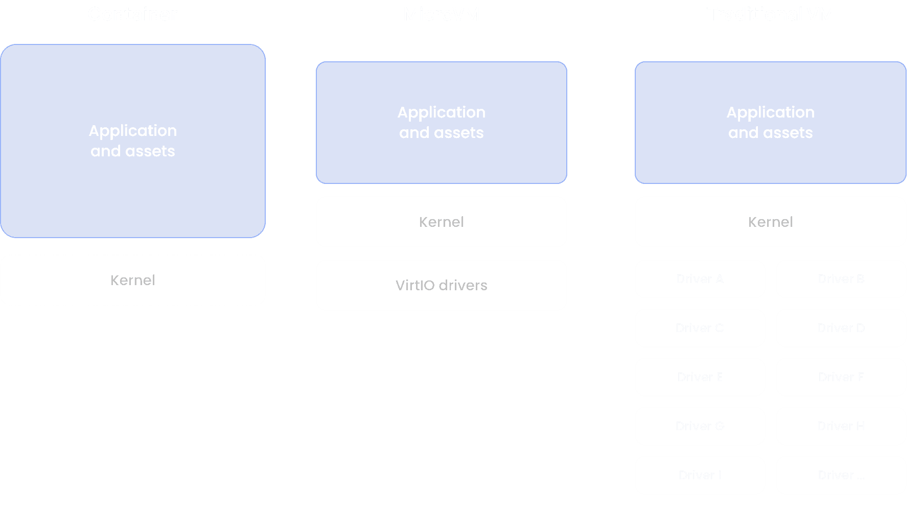 Comparison of containers, microVMs, and traditional VMs across isolation, startup, density, and operational weight
